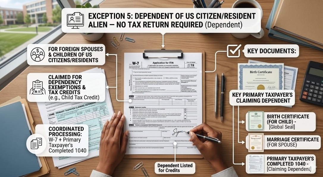 Exception 5 - Dependent of US Citizen or Resident Alien