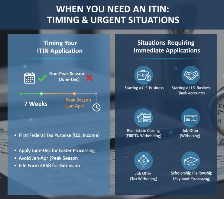 Kada Vam je Potreban ITIN